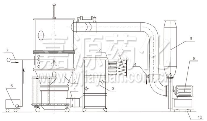 Fluidizing And (Granulating) Dryer