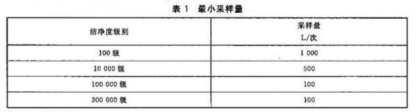 最小采樣量表