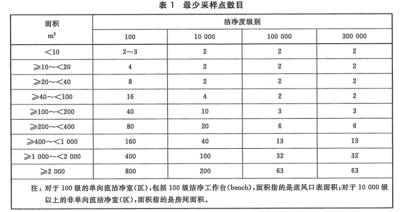 最好采樣點(diǎn)數(shù)目表