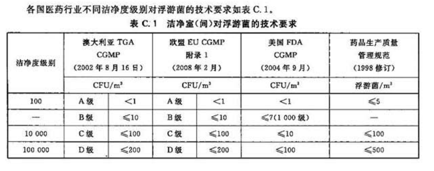 各國(guó)醫(yī)藥行業(yè)不同潔凈度級(jí)別對(duì)浮游菌的技術(shù)要求表