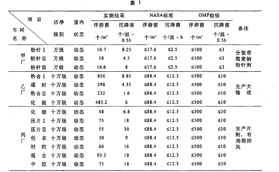沉降菌和浮游菌檢測后的對比表
