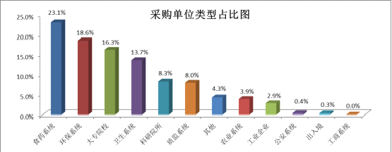 采購單位類型占比圖