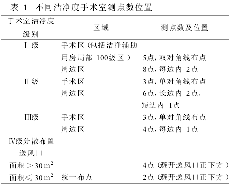 不同潔凈度手術(shù)室測(cè)點(diǎn)數(shù)位置