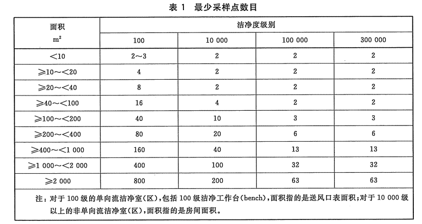 最少采樣點(diǎn)數(shù)目表