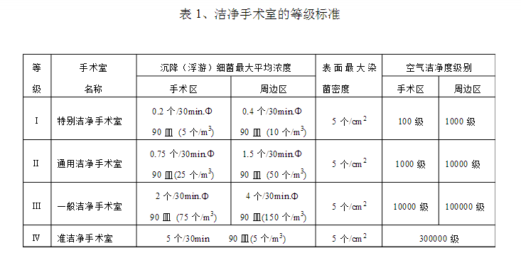潔凈手術(shù)室的等級(jí)標(biāo)準(zhǔn)表
