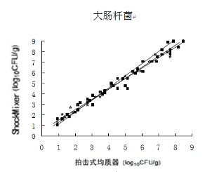 大腸桿菌總數(shù)計數(shù)表